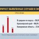 В Кузбассе самый низкий прирост заболевших
